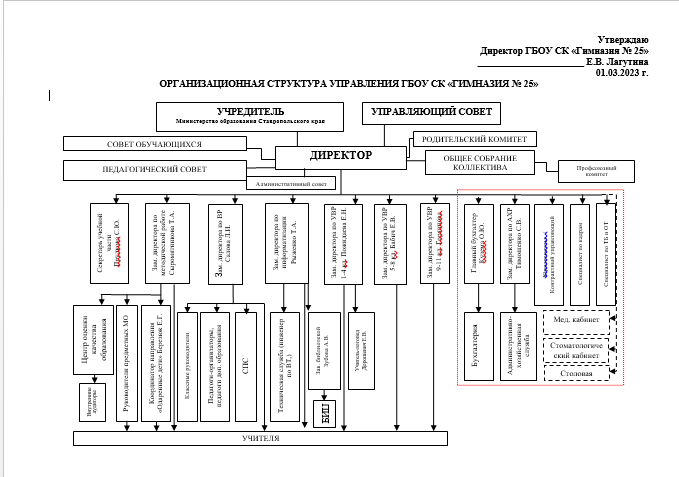 Структура управления гимназией